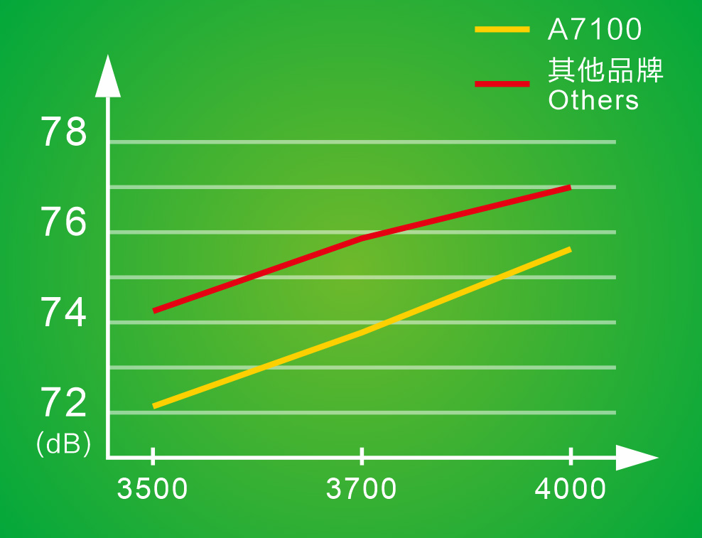 机身优化，低震低噪，更轻更快