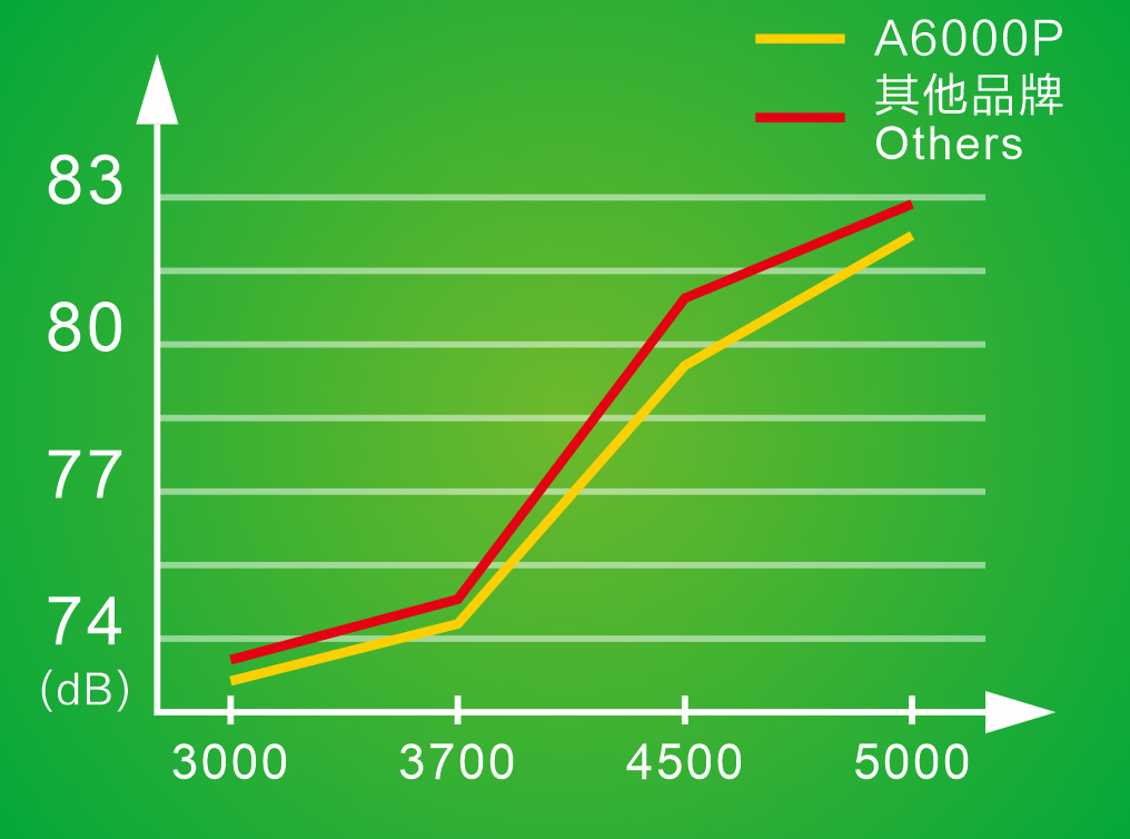 机身优化，低震低噪，更轻更快