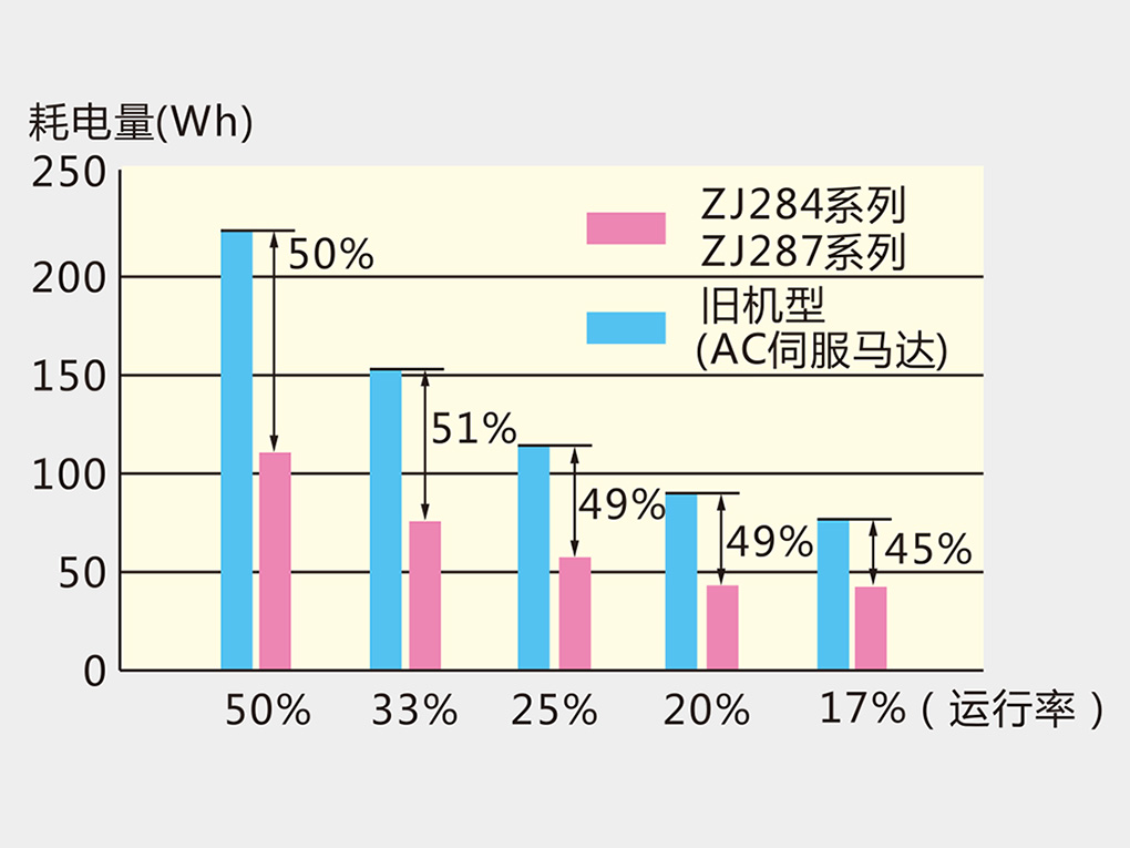 节能减耗，至多可节省50%耗电量