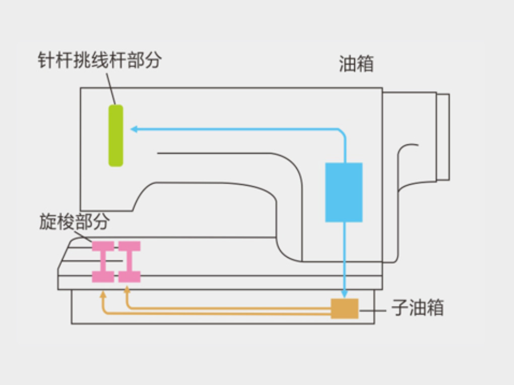 采用微油系统，减少油污污染