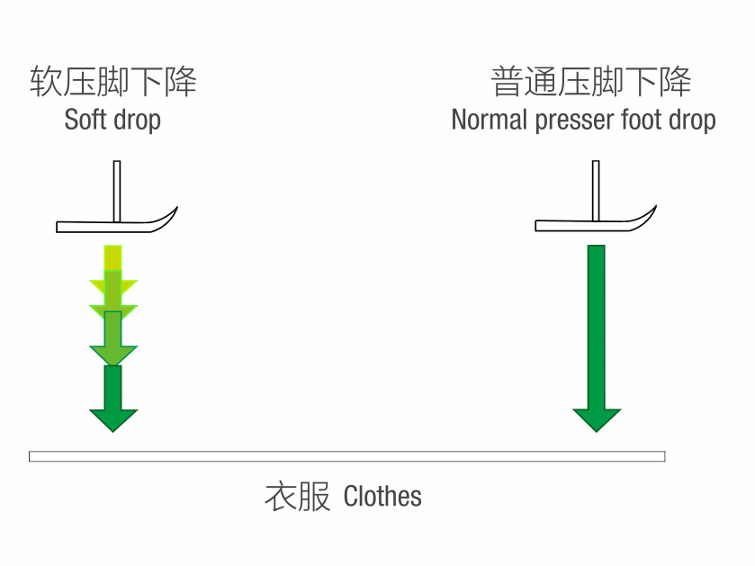 压脚软下降，防止高档布破损