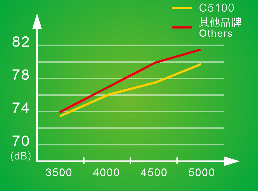 缝纫速度快，噪音低