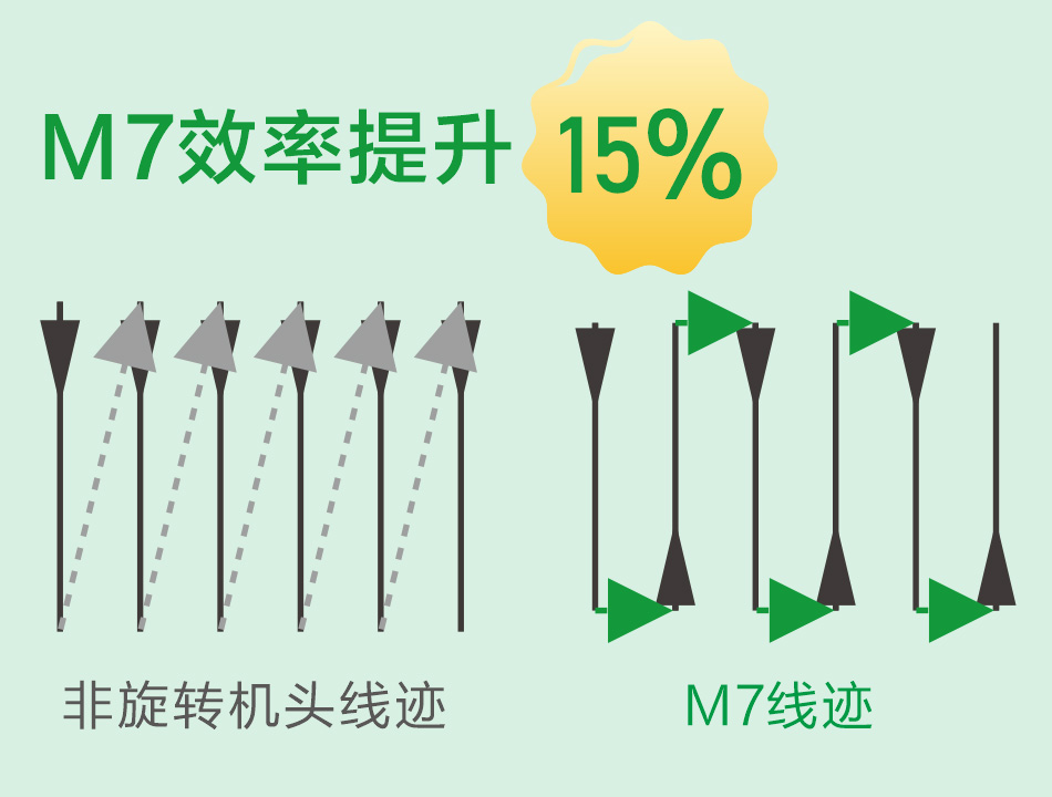 360°高速精密缝纫，高品质线迹